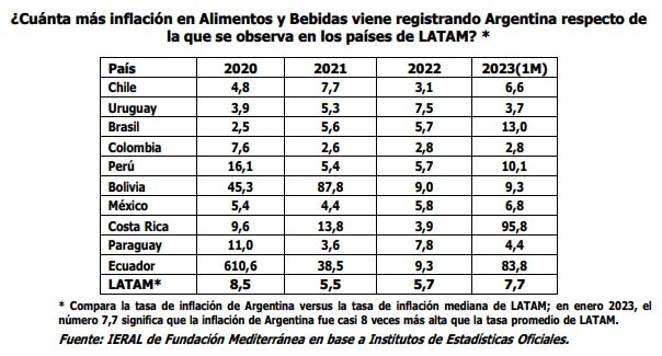 Inflación de los alimentos: en Argentina es 13 veces más alta que en Brasil 1 inflacion alimentos