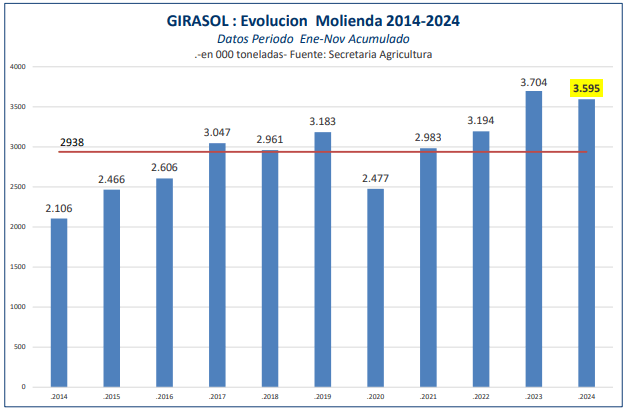La industria del girasol cerró un año positivo: molienda al borde del récord y un hito en exportaciones 1 molienda girasol
