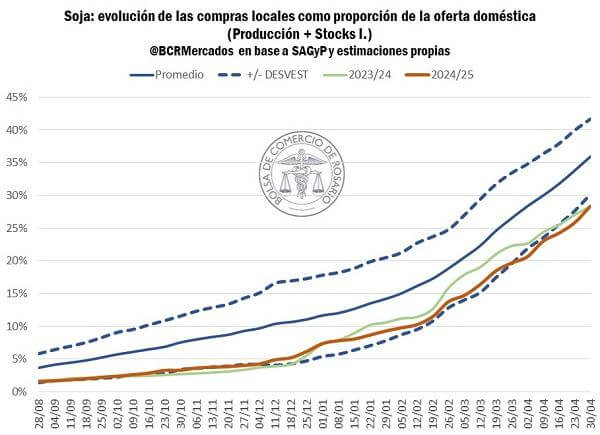 La noticia que esperaba el Gobierno: se activaron con fuerza las ventas de soja 1 compras soja infocampo